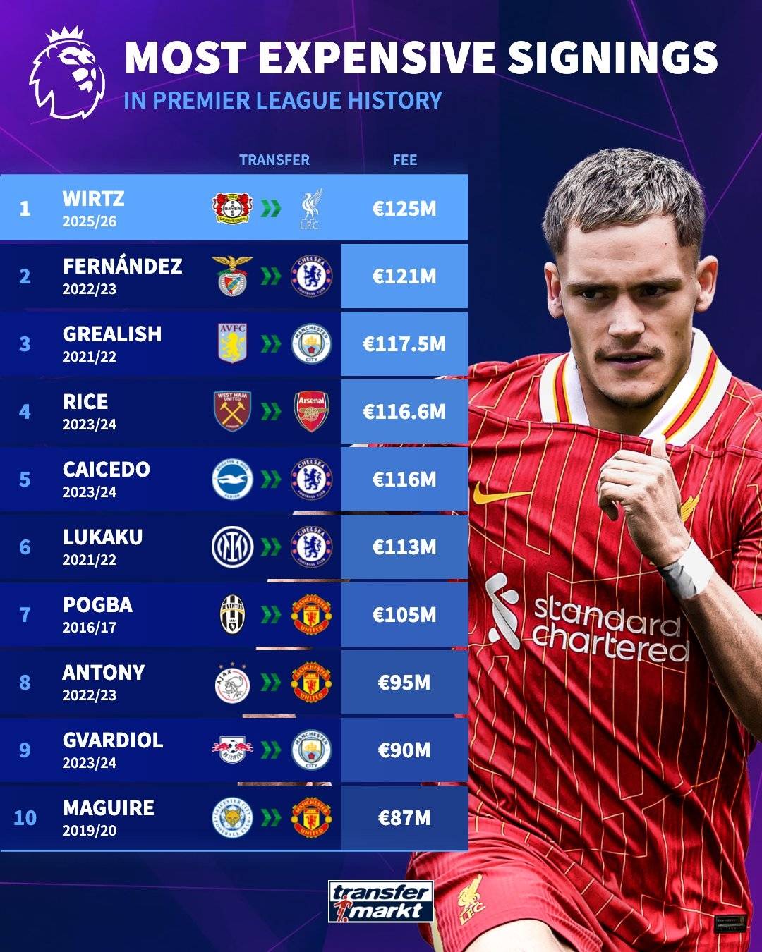 新英超聯(lián)賽！利物浦正式宣布簽署威爾茲 轉(zhuǎn)讓費(fèi)為1.25億歐元